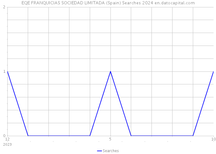 EQE FRANQUICIAS SOCIEDAD LIMITADA (Spain) Searches 2024 