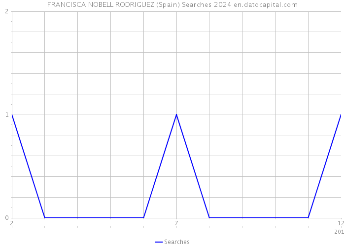 FRANCISCA NOBELL RODRIGUEZ (Spain) Searches 2024 