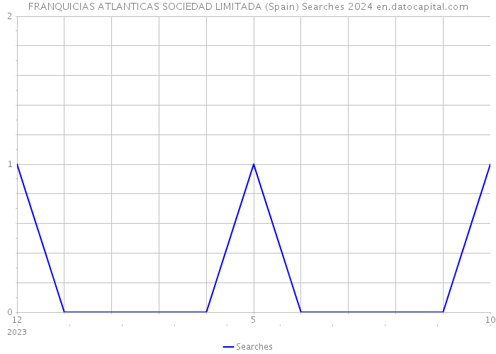 FRANQUICIAS ATLANTICAS SOCIEDAD LIMITADA (Spain) Searches 2024 