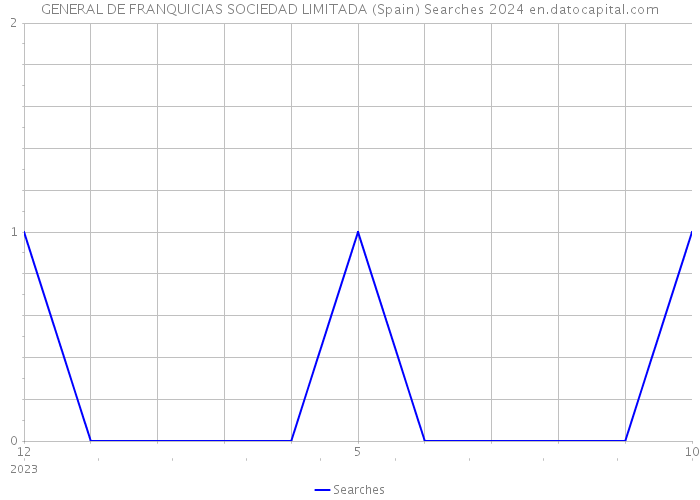 GENERAL DE FRANQUICIAS SOCIEDAD LIMITADA (Spain) Searches 2024 
