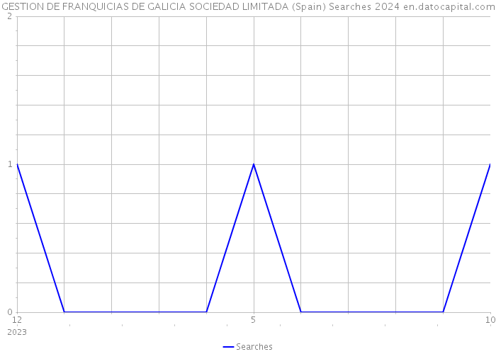 GESTION DE FRANQUICIAS DE GALICIA SOCIEDAD LIMITADA (Spain) Searches 2024 