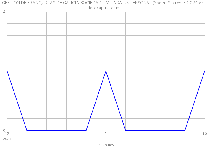 GESTION DE FRANQUICIAS DE GALICIA SOCIEDAD LIMITADA UNIPERSONAL (Spain) Searches 2024 