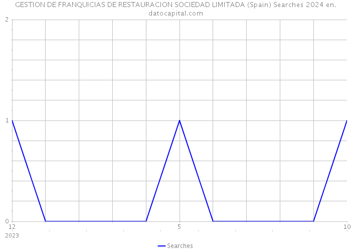GESTION DE FRANQUICIAS DE RESTAURACION SOCIEDAD LIMITADA (Spain) Searches 2024 