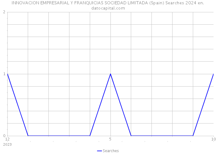 INNOVACION EMPRESARIAL Y FRANQUICIAS SOCIEDAD LIMITADA (Spain) Searches 2024 