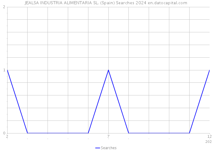 JEALSA INDUSTRIA ALIMENTARIA SL. (Spain) Searches 2024 