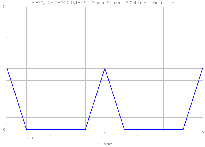 LA ESQUINA DE SOCRATES S.L. (Spain) Searches 2024 