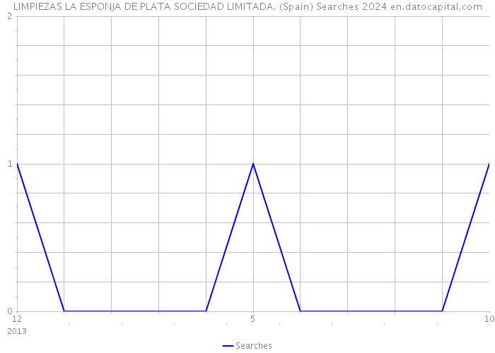 LIMPIEZAS LA ESPONJA DE PLATA SOCIEDAD LIMITADA. (Spain) Searches 2024 