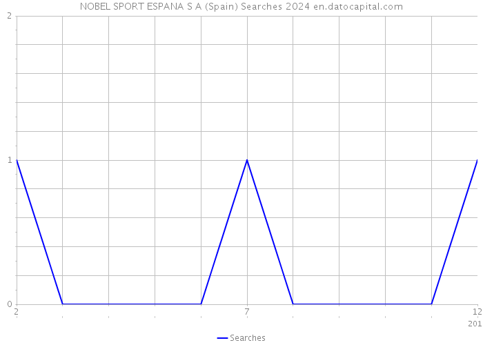 NOBEL SPORT ESPANA S A (Spain) Searches 2024 