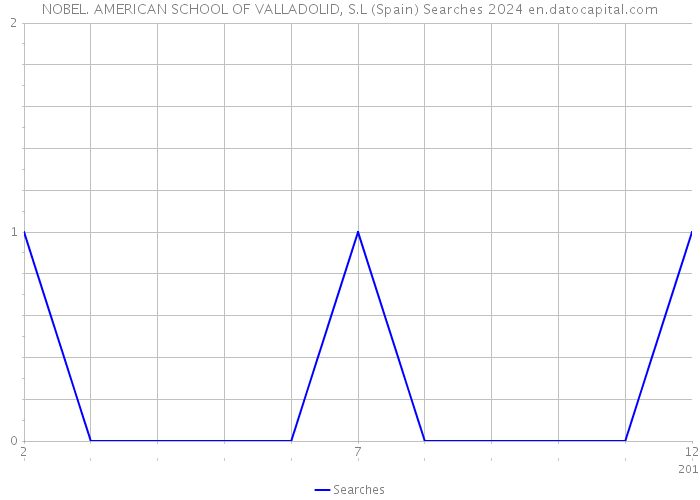 NOBEL. AMERICAN SCHOOL OF VALLADOLID, S.L (Spain) Searches 2024 