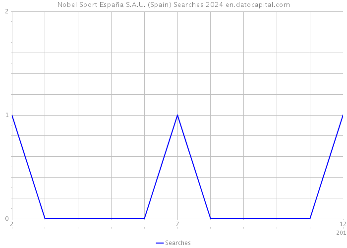 Nobel Sport España S.A.U. (Spain) Searches 2024 