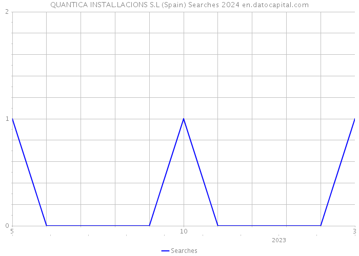 QUANTICA INSTAL.LACIONS S.L (Spain) Searches 2024 