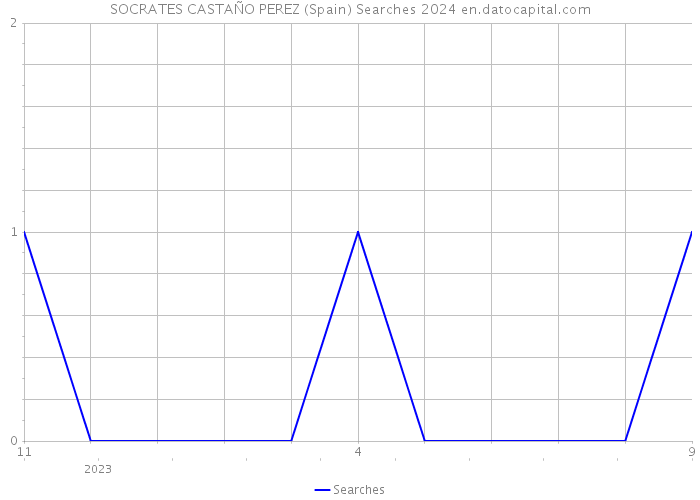 SOCRATES CASTAÑO PEREZ (Spain) Searches 2024 