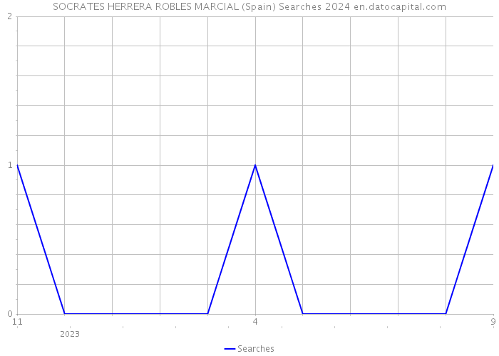 SOCRATES HERRERA ROBLES MARCIAL (Spain) Searches 2024 