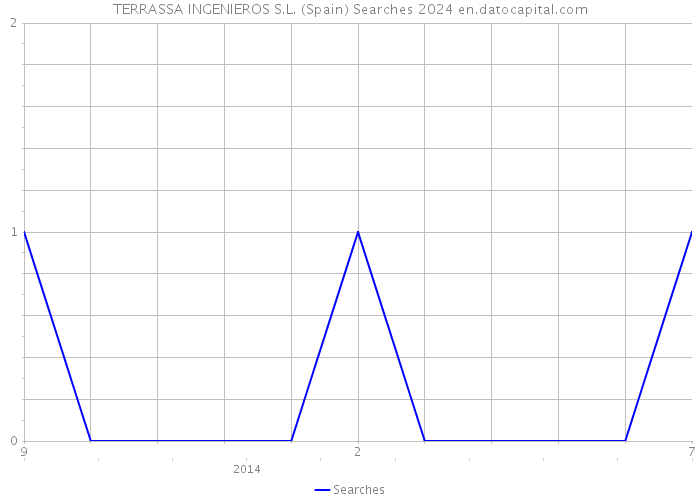 TERRASSA INGENIEROS S.L. (Spain) Searches 2024 