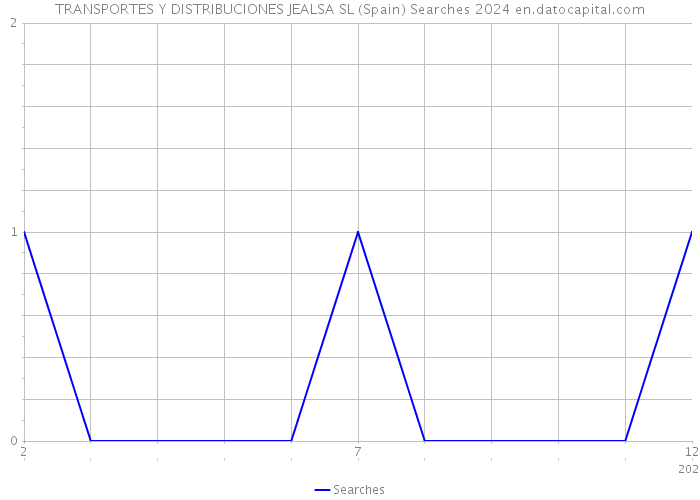 TRANSPORTES Y DISTRIBUCIONES JEALSA SL (Spain) Searches 2024 