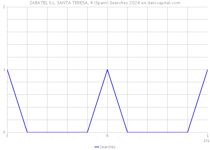 ZABATEL S.L. SANTA TERESA, 4 (Spain) Searches 2024 