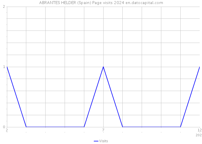 ABRANTES HELDER (Spain) Page visits 2024 