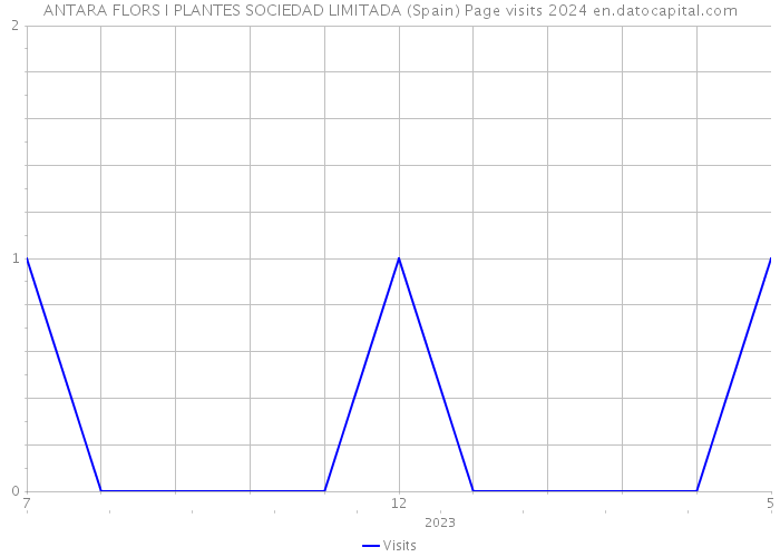 ANTARA FLORS I PLANTES SOCIEDAD LIMITADA (Spain) Page visits 2024 