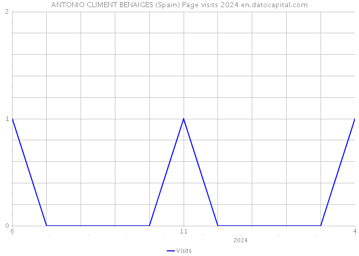 ANTONIO CLIMENT BENAIGES (Spain) Page visits 2024 