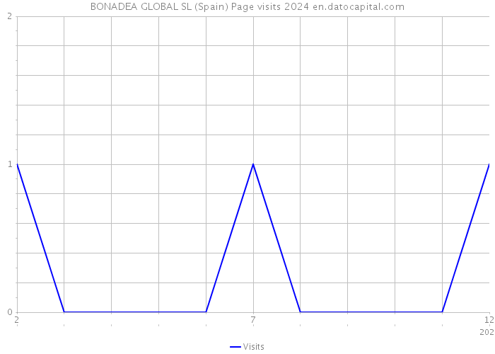 BONADEA GLOBAL SL (Spain) Page visits 2024 