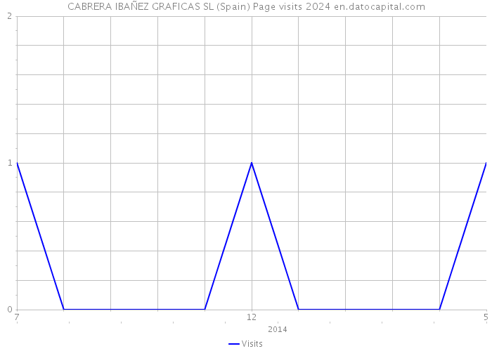 CABRERA IBAÑEZ GRAFICAS SL (Spain) Page visits 2024 