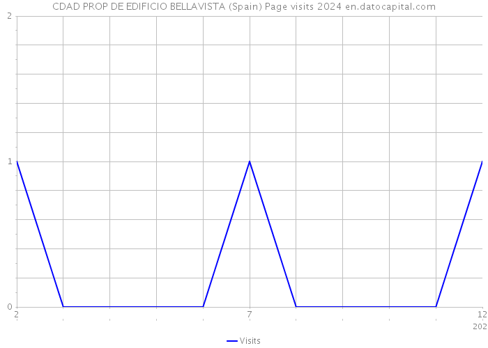 CDAD PROP DE EDIFICIO BELLAVISTA (Spain) Page visits 2024 