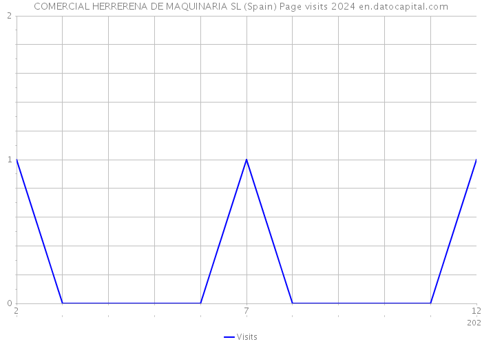 COMERCIAL HERRERENA DE MAQUINARIA SL (Spain) Page visits 2024 
