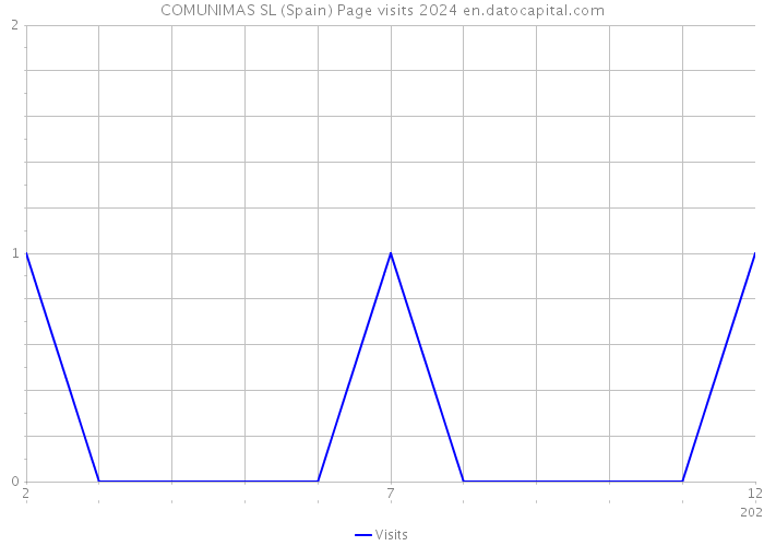 COMUNIMAS SL (Spain) Page visits 2024 