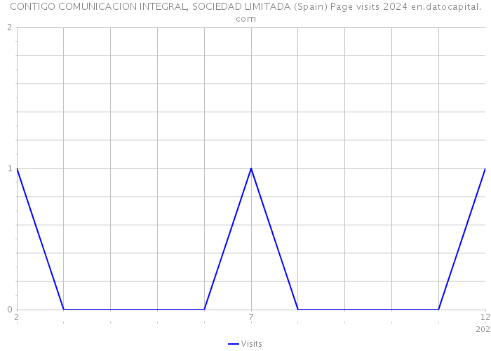 CONTIGO COMUNICACION INTEGRAL, SOCIEDAD LIMITADA (Spain) Page visits 2024 