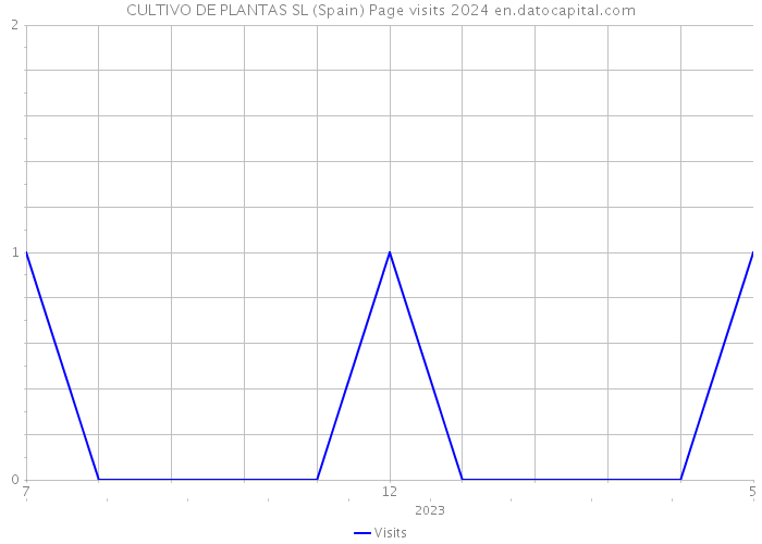 CULTIVO DE PLANTAS SL (Spain) Page visits 2024 