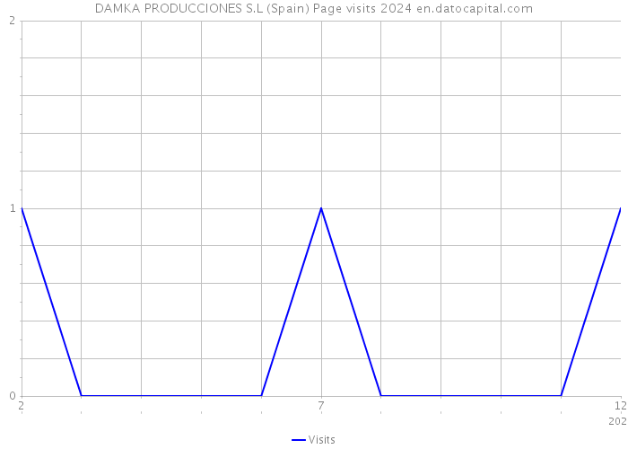 DAMKA PRODUCCIONES S.L (Spain) Page visits 2024 