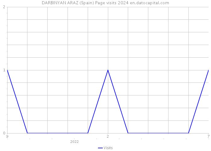 DARBINYAN ARAZ (Spain) Page visits 2024 