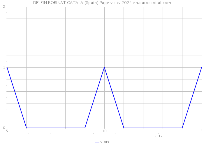 DELFIN ROBINAT CATALA (Spain) Page visits 2024 