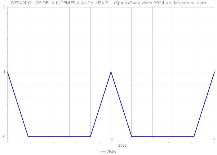 DESARROLLOS DE LA INGENIERIA ANDALUZA S.L. (Spain) Page visits 2024 