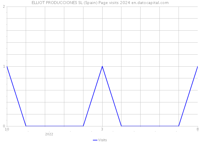 ELLIOT PRODUCCIONES SL (Spain) Page visits 2024 