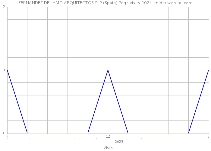 FERNANDEZ DEL AMO ARQUITECTOS SLP (Spain) Page visits 2024 