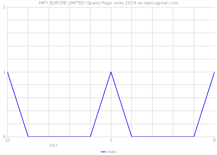 HIFX EUROPE LIMITED (Spain) Page visits 2024 