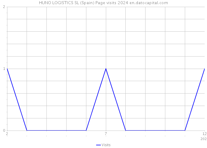 HUNO LOGISTICS SL (Spain) Page visits 2024 