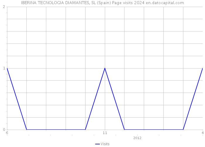 IBERINA TECNOLOGIA DIAMANTES, SL (Spain) Page visits 2024 