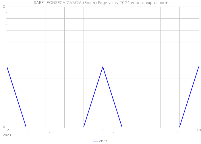 ISABEL FONSECA GARCIA (Spain) Page visits 2024 