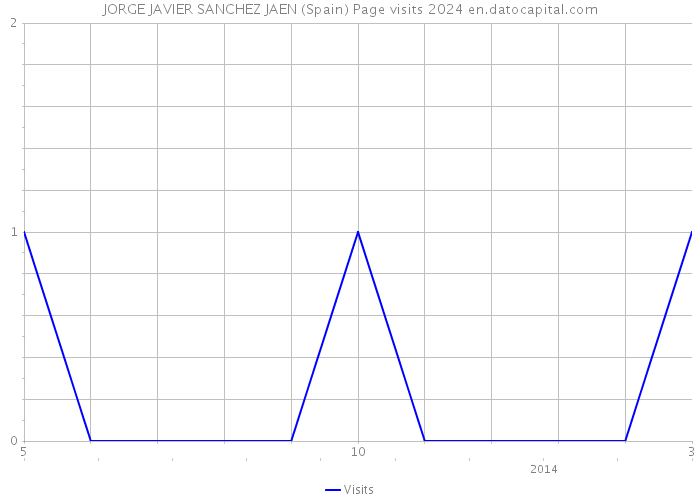 JORGE JAVIER SANCHEZ JAEN (Spain) Page visits 2024 