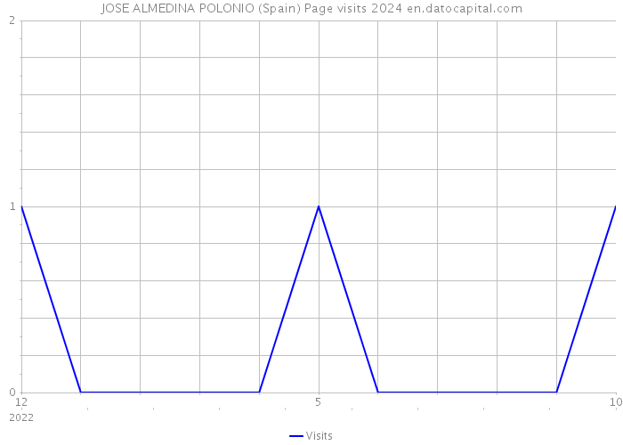 JOSE ALMEDINA POLONIO (Spain) Page visits 2024 