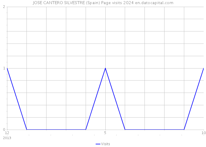 JOSE CANTERO SILVESTRE (Spain) Page visits 2024 