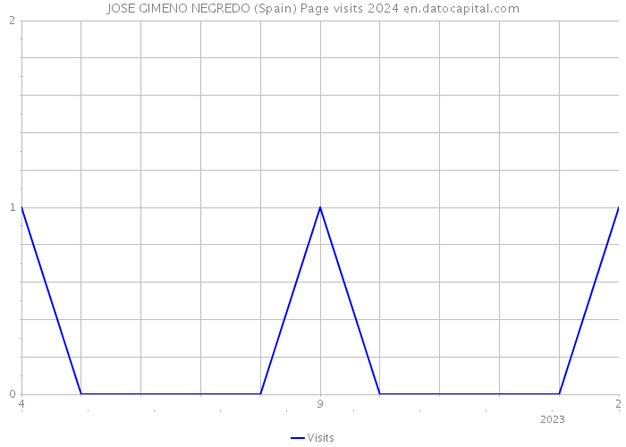 JOSE GIMENO NEGREDO (Spain) Page visits 2024 