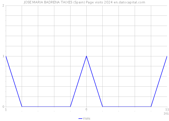 JOSE MARIA BADRENA TAIXES (Spain) Page visits 2024 