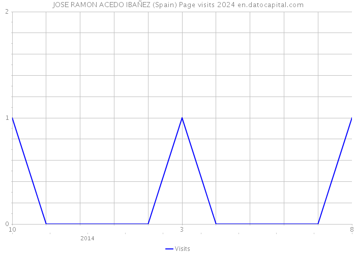 JOSE RAMON ACEDO IBAÑEZ (Spain) Page visits 2024 