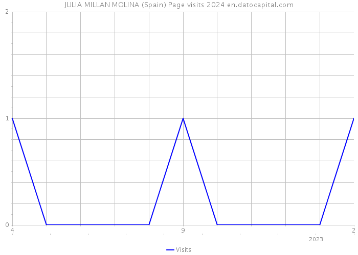 JULIA MILLAN MOLINA (Spain) Page visits 2024 