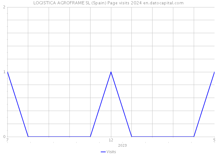 LOGISTICA AGROFRAME SL (Spain) Page visits 2024 