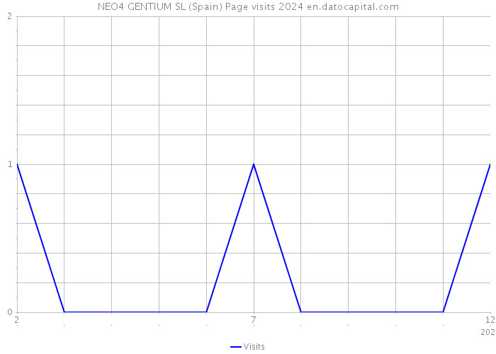 NEO4 GENTIUM SL (Spain) Page visits 2024 