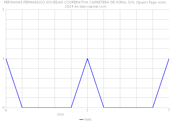 PERSIANAS PERMADUCO SOCIEDAD COOPERATIVA CARRETERA DE SORIA, S/N. (Spain) Page visits 2024 